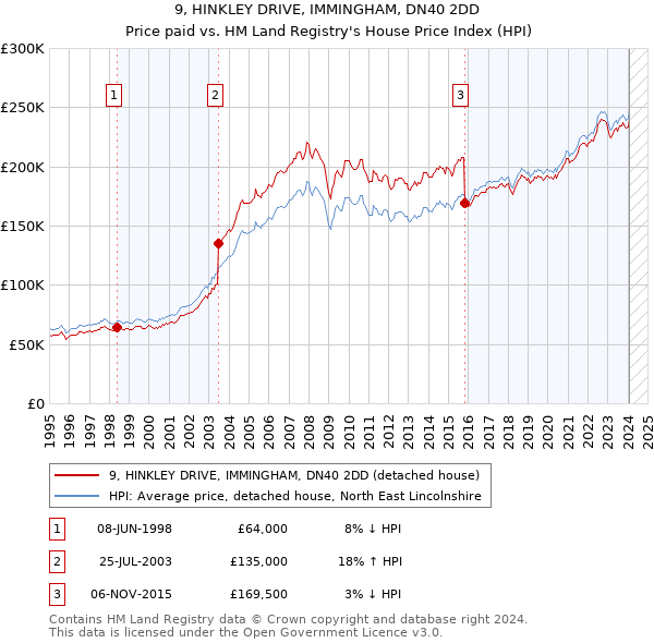 9, HINKLEY DRIVE, IMMINGHAM, DN40 2DD: Price paid vs HM Land Registry's House Price Index