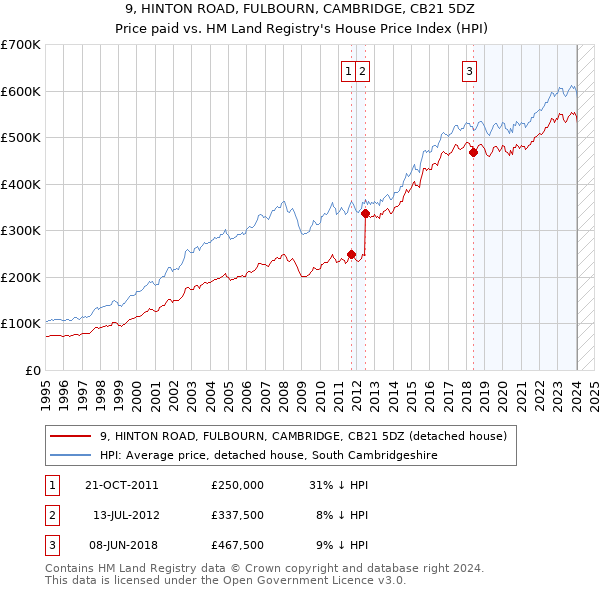 9, HINTON ROAD, FULBOURN, CAMBRIDGE, CB21 5DZ: Price paid vs HM Land Registry's House Price Index