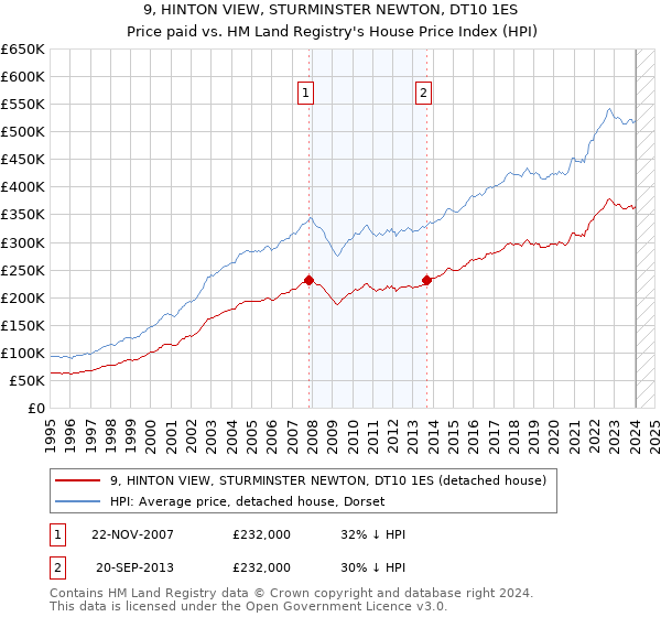 9, HINTON VIEW, STURMINSTER NEWTON, DT10 1ES: Price paid vs HM Land Registry's House Price Index