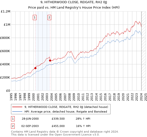 9, HITHERWOOD CLOSE, REIGATE, RH2 0JJ: Price paid vs HM Land Registry's House Price Index