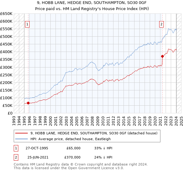 9, HOBB LANE, HEDGE END, SOUTHAMPTON, SO30 0GF: Price paid vs HM Land Registry's House Price Index