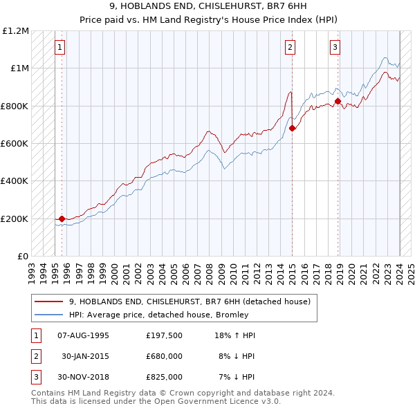 9, HOBLANDS END, CHISLEHURST, BR7 6HH: Price paid vs HM Land Registry's House Price Index