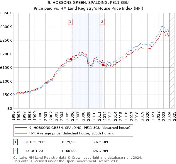 9, HOBSONS GREEN, SPALDING, PE11 3GU: Price paid vs HM Land Registry's House Price Index