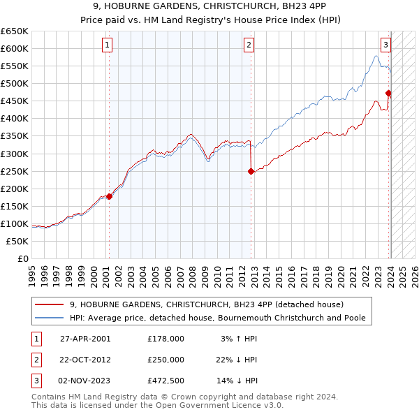 9, HOBURNE GARDENS, CHRISTCHURCH, BH23 4PP: Price paid vs HM Land Registry's House Price Index