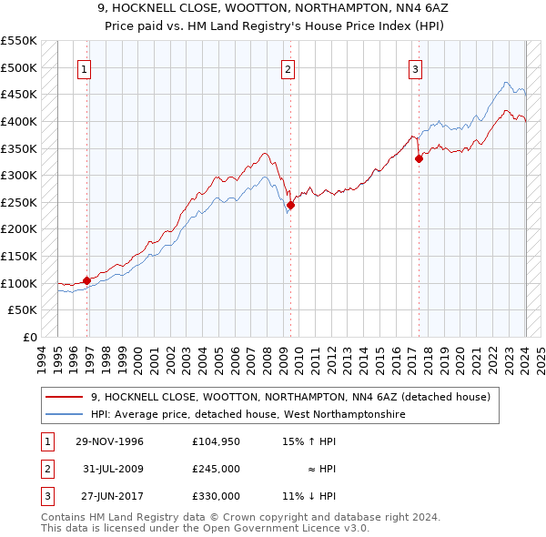 9, HOCKNELL CLOSE, WOOTTON, NORTHAMPTON, NN4 6AZ: Price paid vs HM Land Registry's House Price Index
