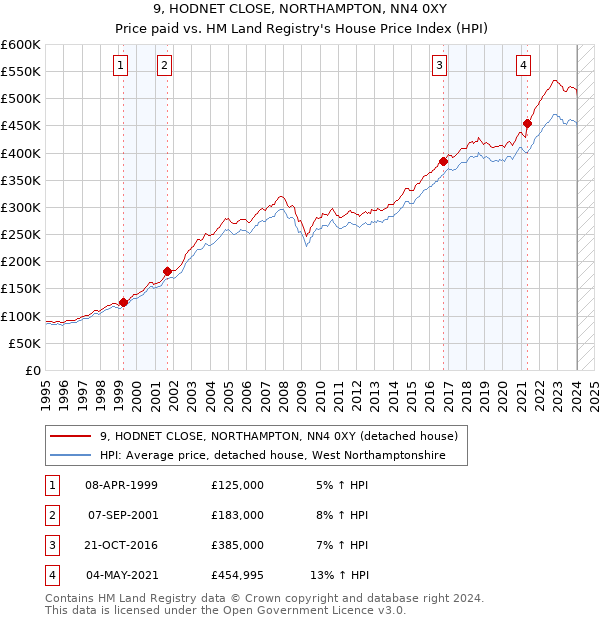 9, HODNET CLOSE, NORTHAMPTON, NN4 0XY: Price paid vs HM Land Registry's House Price Index