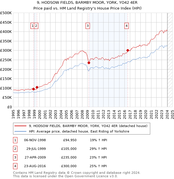 9, HODSOW FIELDS, BARMBY MOOR, YORK, YO42 4ER: Price paid vs HM Land Registry's House Price Index