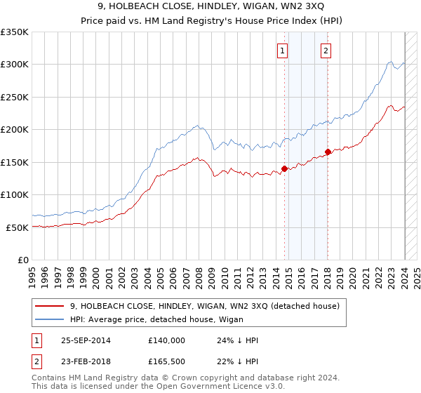 9, HOLBEACH CLOSE, HINDLEY, WIGAN, WN2 3XQ: Price paid vs HM Land Registry's House Price Index