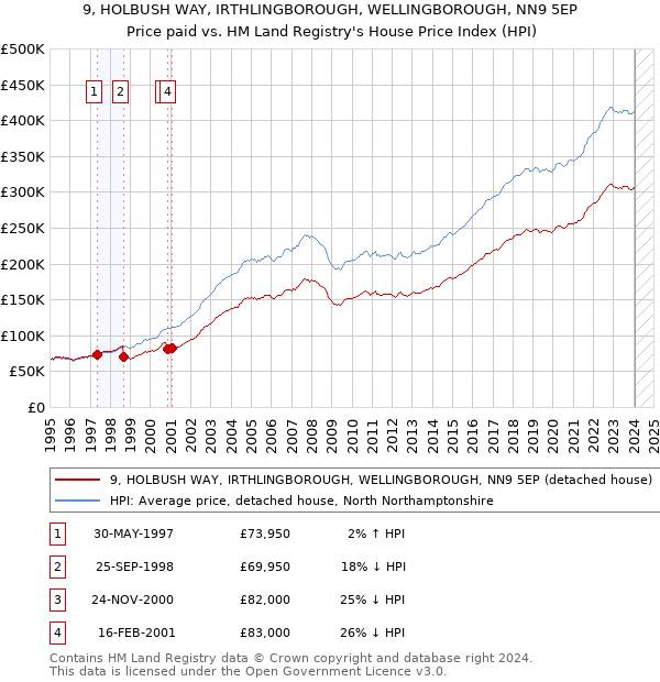 9, HOLBUSH WAY, IRTHLINGBOROUGH, WELLINGBOROUGH, NN9 5EP: Price paid vs HM Land Registry's House Price Index