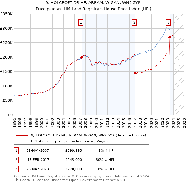 9, HOLCROFT DRIVE, ABRAM, WIGAN, WN2 5YP: Price paid vs HM Land Registry's House Price Index