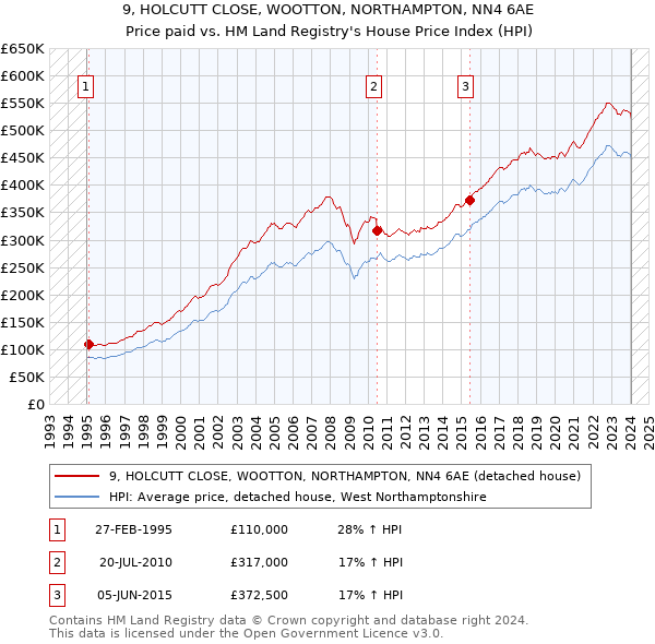 9, HOLCUTT CLOSE, WOOTTON, NORTHAMPTON, NN4 6AE: Price paid vs HM Land Registry's House Price Index