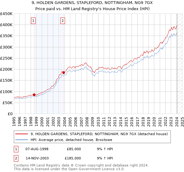 9, HOLDEN GARDENS, STAPLEFORD, NOTTINGHAM, NG9 7GX: Price paid vs HM Land Registry's House Price Index