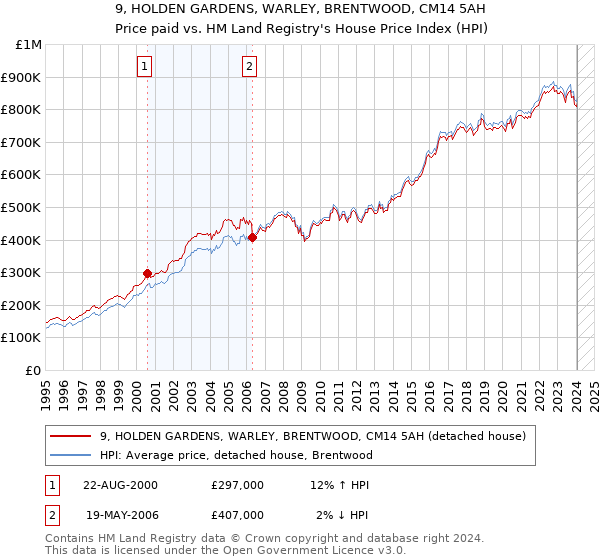 9, HOLDEN GARDENS, WARLEY, BRENTWOOD, CM14 5AH: Price paid vs HM Land Registry's House Price Index