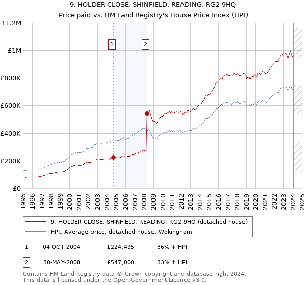 9, HOLDER CLOSE, SHINFIELD, READING, RG2 9HQ: Price paid vs HM Land Registry's House Price Index