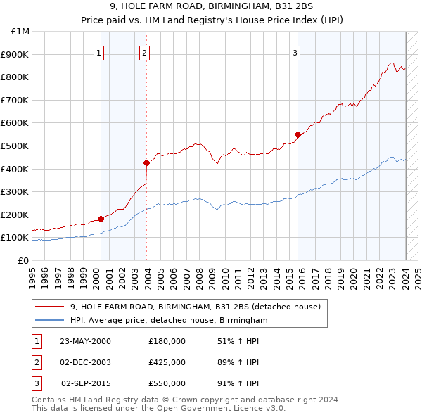 9, HOLE FARM ROAD, BIRMINGHAM, B31 2BS: Price paid vs HM Land Registry's House Price Index