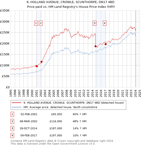 9, HOLLAND AVENUE, CROWLE, SCUNTHORPE, DN17 4BD: Price paid vs HM Land Registry's House Price Index
