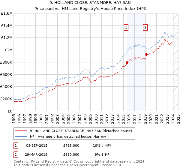 9, HOLLAND CLOSE, STANMORE, HA7 3AN: Price paid vs HM Land Registry's House Price Index