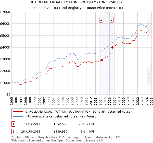 9, HOLLAND ROAD, TOTTON, SOUTHAMPTON, SO40 8JP: Price paid vs HM Land Registry's House Price Index