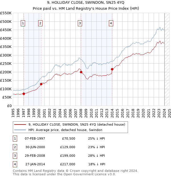 9, HOLLIDAY CLOSE, SWINDON, SN25 4YQ: Price paid vs HM Land Registry's House Price Index