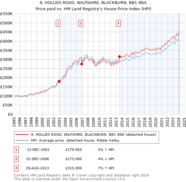 9, HOLLIES ROAD, WILPSHIRE, BLACKBURN, BB1 9NA: Price paid vs HM Land Registry's House Price Index