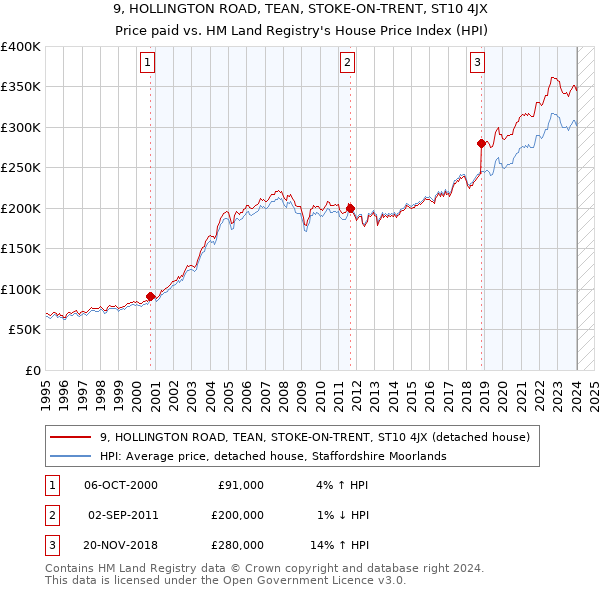 9, HOLLINGTON ROAD, TEAN, STOKE-ON-TRENT, ST10 4JX: Price paid vs HM Land Registry's House Price Index