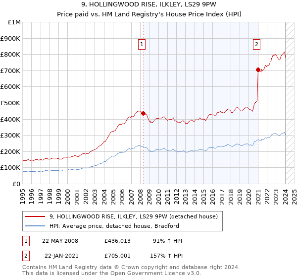 9, HOLLINGWOOD RISE, ILKLEY, LS29 9PW: Price paid vs HM Land Registry's House Price Index