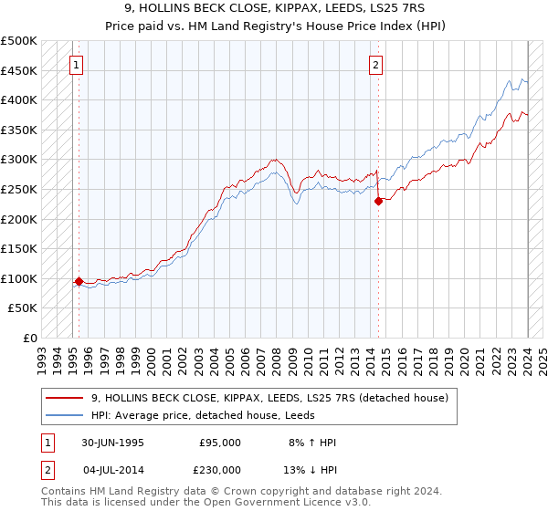9, HOLLINS BECK CLOSE, KIPPAX, LEEDS, LS25 7RS: Price paid vs HM Land Registry's House Price Index