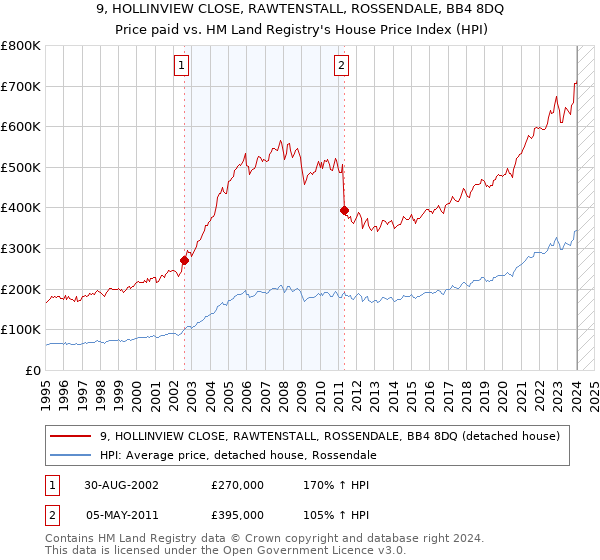 9, HOLLINVIEW CLOSE, RAWTENSTALL, ROSSENDALE, BB4 8DQ: Price paid vs HM Land Registry's House Price Index