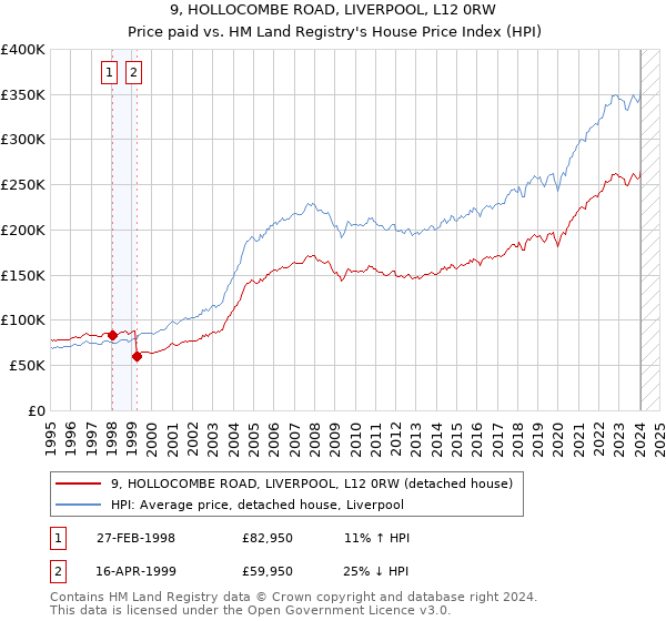 9, HOLLOCOMBE ROAD, LIVERPOOL, L12 0RW: Price paid vs HM Land Registry's House Price Index