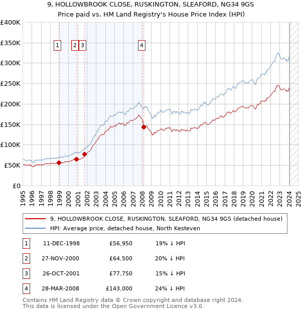 9, HOLLOWBROOK CLOSE, RUSKINGTON, SLEAFORD, NG34 9GS: Price paid vs HM Land Registry's House Price Index