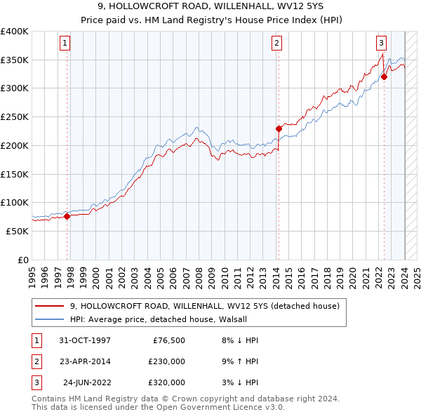 9, HOLLOWCROFT ROAD, WILLENHALL, WV12 5YS: Price paid vs HM Land Registry's House Price Index