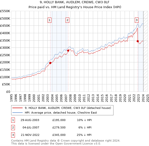 9, HOLLY BANK, AUDLEM, CREWE, CW3 0LF: Price paid vs HM Land Registry's House Price Index