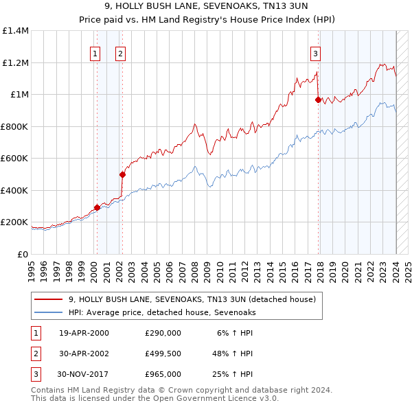 9, HOLLY BUSH LANE, SEVENOAKS, TN13 3UN: Price paid vs HM Land Registry's House Price Index