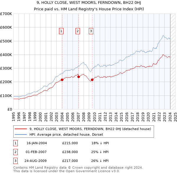 9, HOLLY CLOSE, WEST MOORS, FERNDOWN, BH22 0HJ: Price paid vs HM Land Registry's House Price Index