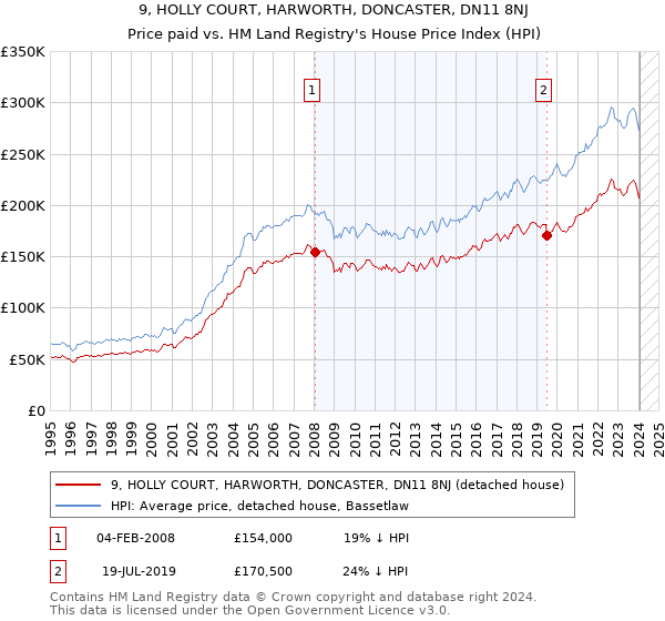 9, HOLLY COURT, HARWORTH, DONCASTER, DN11 8NJ: Price paid vs HM Land Registry's House Price Index