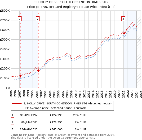 9, HOLLY DRIVE, SOUTH OCKENDON, RM15 6TG: Price paid vs HM Land Registry's House Price Index