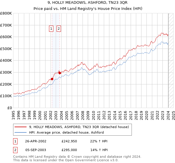 9, HOLLY MEADOWS, ASHFORD, TN23 3QR: Price paid vs HM Land Registry's House Price Index