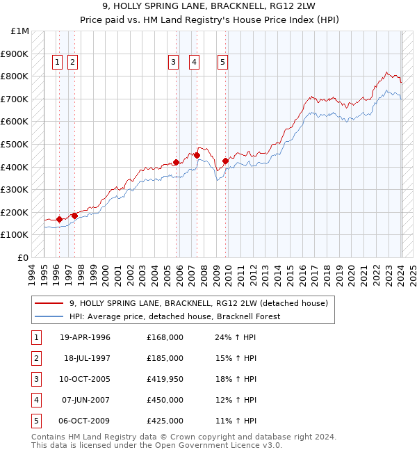 9, HOLLY SPRING LANE, BRACKNELL, RG12 2LW: Price paid vs HM Land Registry's House Price Index