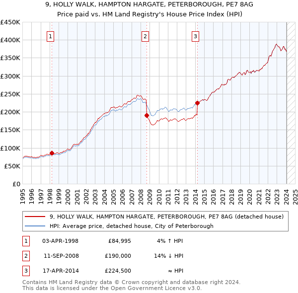 9, HOLLY WALK, HAMPTON HARGATE, PETERBOROUGH, PE7 8AG: Price paid vs HM Land Registry's House Price Index