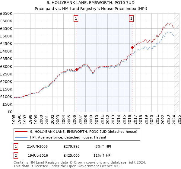 9, HOLLYBANK LANE, EMSWORTH, PO10 7UD: Price paid vs HM Land Registry's House Price Index