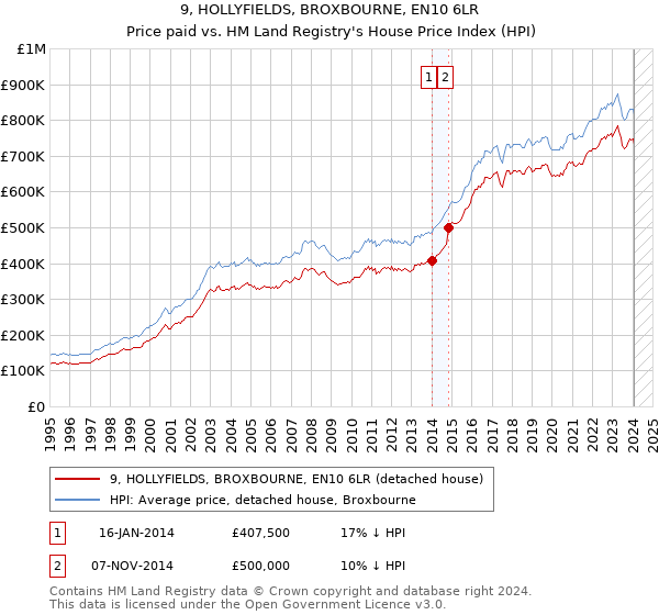 9, HOLLYFIELDS, BROXBOURNE, EN10 6LR: Price paid vs HM Land Registry's House Price Index