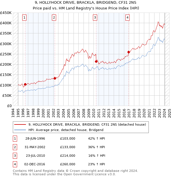 9, HOLLYHOCK DRIVE, BRACKLA, BRIDGEND, CF31 2NS: Price paid vs HM Land Registry's House Price Index