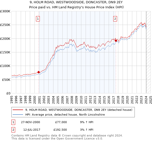 9, HOLM ROAD, WESTWOODSIDE, DONCASTER, DN9 2EY: Price paid vs HM Land Registry's House Price Index