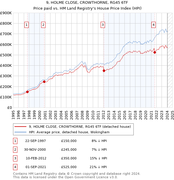 9, HOLME CLOSE, CROWTHORNE, RG45 6TF: Price paid vs HM Land Registry's House Price Index
