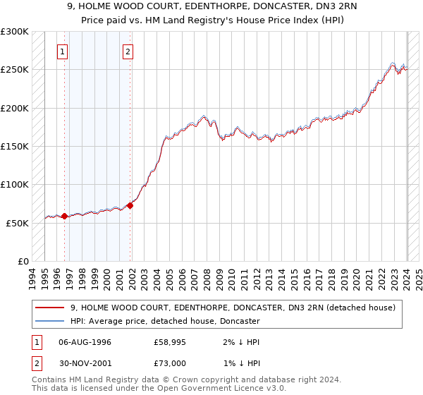9, HOLME WOOD COURT, EDENTHORPE, DONCASTER, DN3 2RN: Price paid vs HM Land Registry's House Price Index