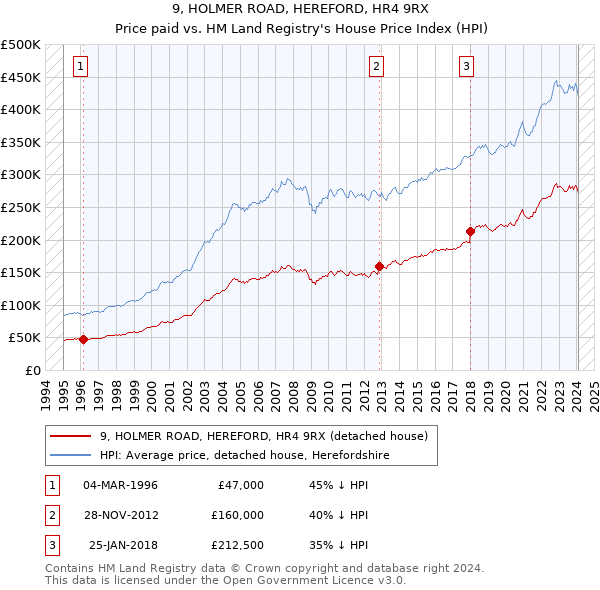 9, HOLMER ROAD, HEREFORD, HR4 9RX: Price paid vs HM Land Registry's House Price Index