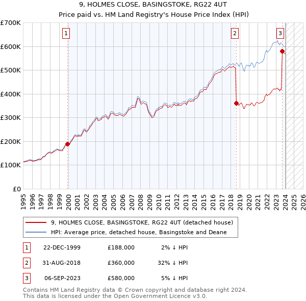 9, HOLMES CLOSE, BASINGSTOKE, RG22 4UT: Price paid vs HM Land Registry's House Price Index