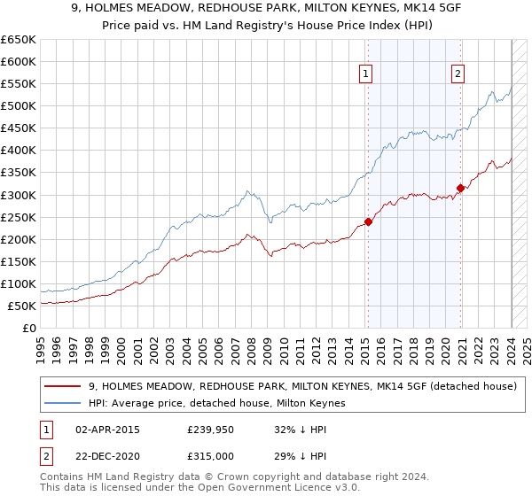 9, HOLMES MEADOW, REDHOUSE PARK, MILTON KEYNES, MK14 5GF: Price paid vs HM Land Registry's House Price Index