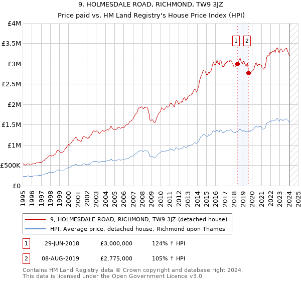 9, HOLMESDALE ROAD, RICHMOND, TW9 3JZ: Price paid vs HM Land Registry's House Price Index