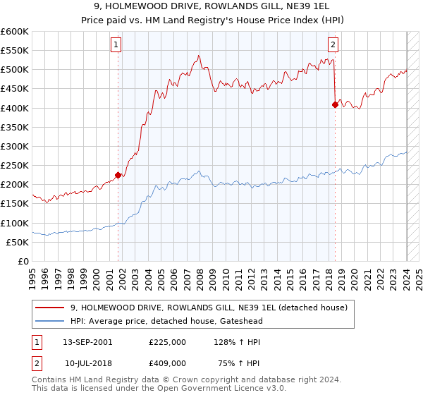 9, HOLMEWOOD DRIVE, ROWLANDS GILL, NE39 1EL: Price paid vs HM Land Registry's House Price Index